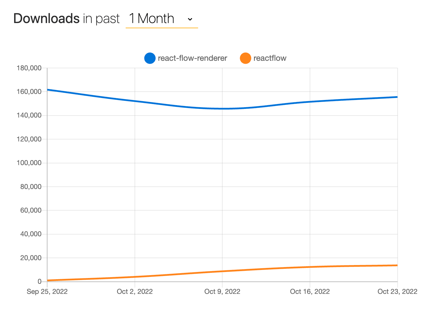 graph comparing npm installs of react-flow-renderer npm installs versus reactflow